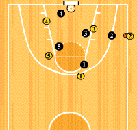 Gráfico de ejercicio Banda: Partida en caja