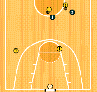Gráfico de ejercicio Acción 1x1 con 2 opciones de pase