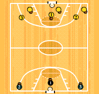 Gráfico de ejercicio Pases en 8 toda la cancha con 3 tiros